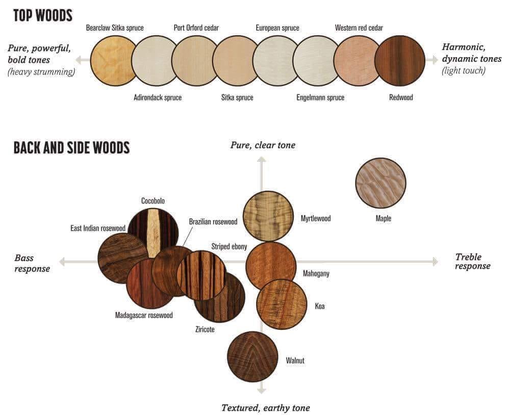 Tonewoods Tone Characteristics